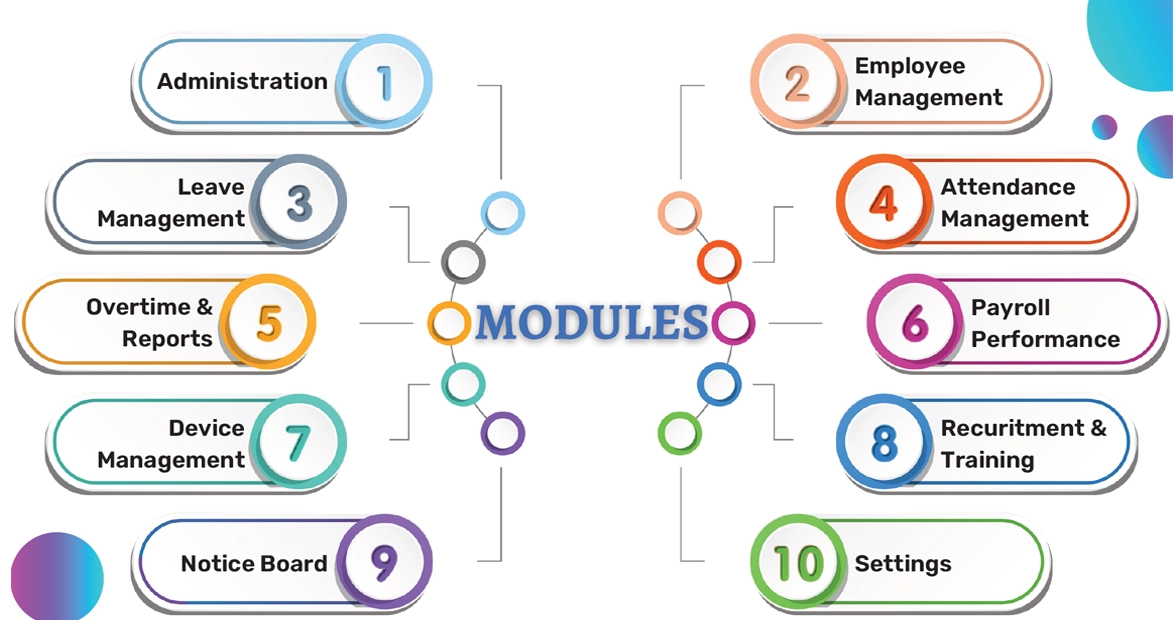 Modules