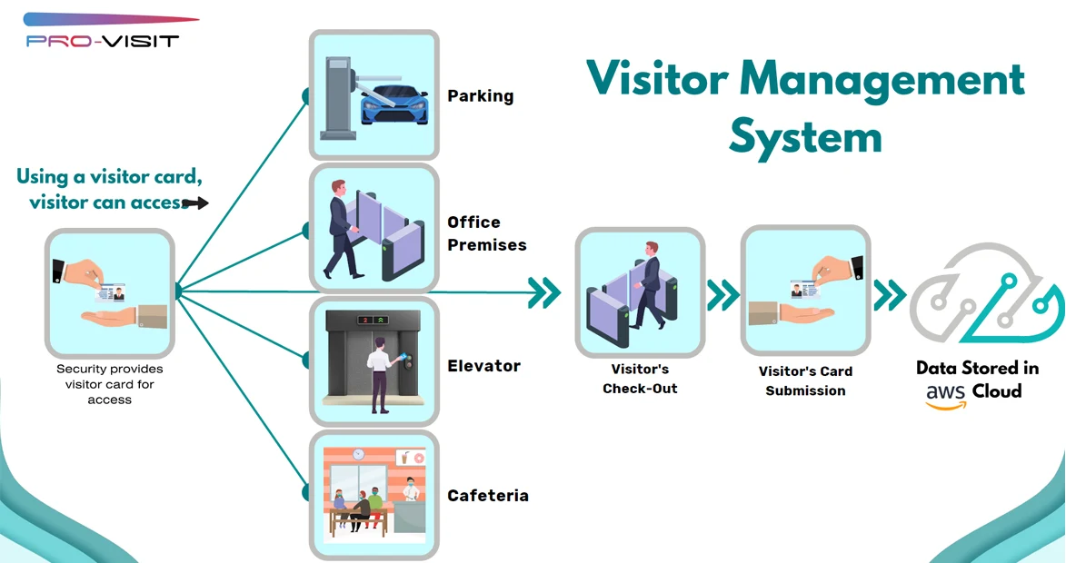 Visitor Check-in